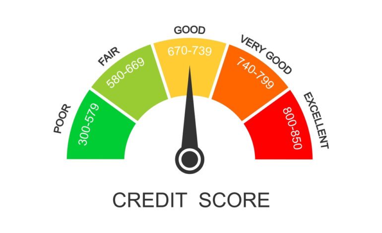 Credit Score Ranges: Decoding Good, Fair, and Poor Scores